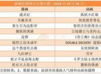 《昨日青空》上映三日票房过5000万元，B站腾讯将互相开放动画片库等战略合作