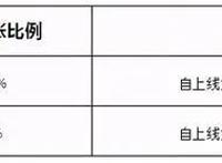 迪士尼裁员3.2万，腾讯视频动漫分账规则升级