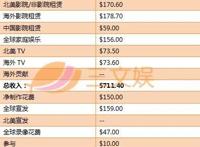 《疯狂动物城》《功夫熊猫3》赚了多少钱？2016好莱坞动画大片回报一览