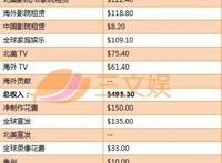 《疯狂动物城》《功夫熊猫3》赚了多少钱？2016好莱坞动画大片回报一览