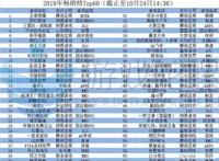 畅销榜TOP60观察：过去的MMO们都变成了谁？｜游戏陀螺