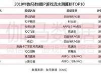 在过去的一年里，国内动漫IP游戏的表现如何？