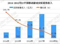 2018年中国手游市场数据分析：7月iOS手游收入王者荣耀第一（图）