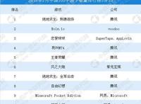 2018年中国手游市场数据分析：7月iOS手游收入王者荣耀第一（图）