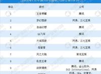 2018年中国手游市场数据分析：7月iOS手游收入王者荣耀第一（图）