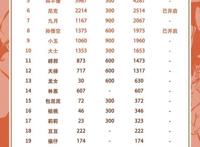 非人哉出了个官方人气排行，九月前五都没进，第一毫不意外