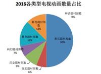 国产电视动画五大特征附2016年425部详细名单