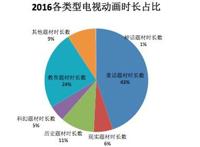国产电视动画五大特征附2016年425部详细名单