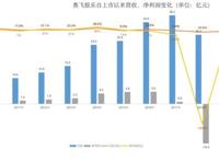 一年巨亏16亿，创始人家族却减持套现超25亿？