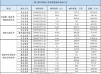 一年巨亏16亿，创始人家族却减持套现超25亿？