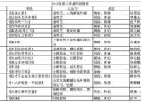 刘德华徐静蕾入局网剧，2018年Q2网剧还有哪些新举措？