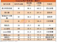 从一夜30万新增粉到单条130万赞，ACG从业者在批量涌入抖音
