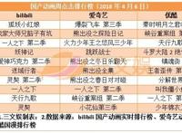 爱奇艺投资轻文和时代漫王等，它也在投二次元赛道了