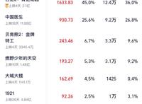 美术制作和视觉效果炸裂，剧情却期待值不高，这部国产动漫怎么了