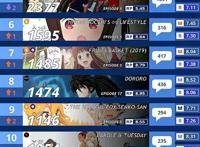 播放过半，哪部新番最受欢迎？19年四月新番中期排行出炉