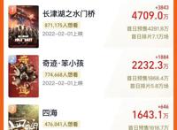 春节档预售突破1亿3千万，8部电影PK，3部影片暂列前三甲