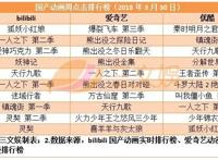 二次元平台下半场？爱奇艺今日头条推动画，掌阅推漫画