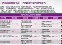 艺恩权威发布：海尔兄弟领衔IP价值榜，定义动画片2.0时代