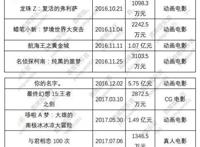 《镰仓物语》总票房预计为5000万，日本引进片又要凉凉？