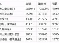 2021年2月影讯：佳片云集春节档厮杀《唐探3》最受关注