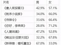 2021年2月影讯：佳片云集春节档厮杀《唐探3》最受关注