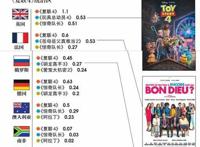 上半年《复联4》横扫全球各国票房亚军都是谁？