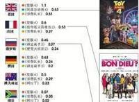 全球《复联4》夺冠，亚军都是谁？