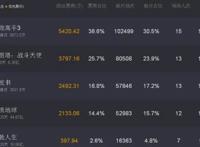 动画片《驯龙高手3》首映夺冠《阿丽塔》退居二线