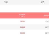 国庆档已拉开差距！《攀登者》预售票房虽高，上座率却不如动漫片