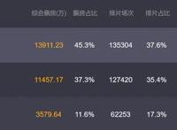 这部国漫崩了，首日35.9万票房，国漫还没崛起就又跌倒了？