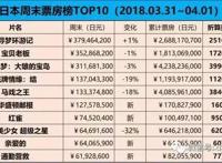 #日本票房#《寻梦环游记》三连冠《宝贝老板》稳居亚军