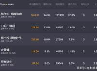 五部电影卷走超20亿票房，第六部会怎样，大年初一见分晓