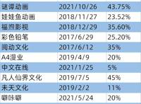 阅文3500万元投资谜谭动画，晋江去年收入12.5亿