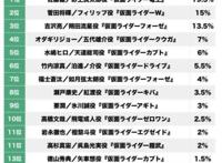 《假面骑士》系列当中哪位男主角最受欢迎？飞电或人勉强前十