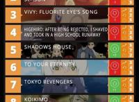 四月番动漫第5周排名，《水果篮子》第二，《不灭的你》排名下降