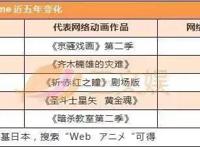 日本网络配信市场达千亿日元规模，他们的视频网站都是如何播动画的？