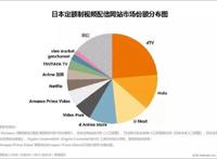 日本网络配信市场达千亿日元规模，他们的视频网站都是如何播动画的？