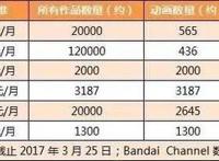 日本网络配信市场达千亿日元规模，他们的视频网站都是如何播动画的？