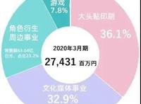 从景品到高端手办，Furyu衍生品三个季度收入57亿日元|模玩行业