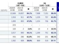 从景品到高端手办，Furyu衍生品三个季度收入57亿日元|模玩行业