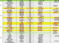 本周32款手游开测：灼眼的夏娜、刀剑神域等多款动漫角色登场