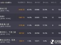 《银魂》票房超5000万破国内电影纪录