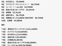 世纪霸权！销售力压《化物语》，什么动画片那么强