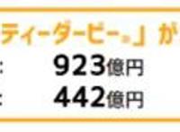 去年在日本狂揽近10亿美元的《赛马娘》，将推出繁中版本