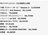 首卷BD销量成历史最高！这部动画堪称“世纪霸权”