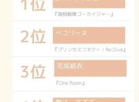 日媒投票，声优市道真央配音角色人气排行，吃货佩可仅排第二