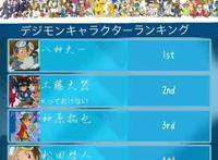 数码宝贝前六部领导力最强的男一排行榜大器屈居第二大门大垫底