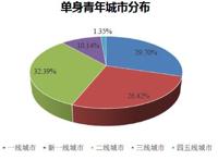 “单身经济”能量惊人，却也存在隐忧