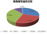 “单身经济”能量巨大，却也存在隐忧