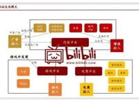 哔哩哔哩是怎么赚钱的?
